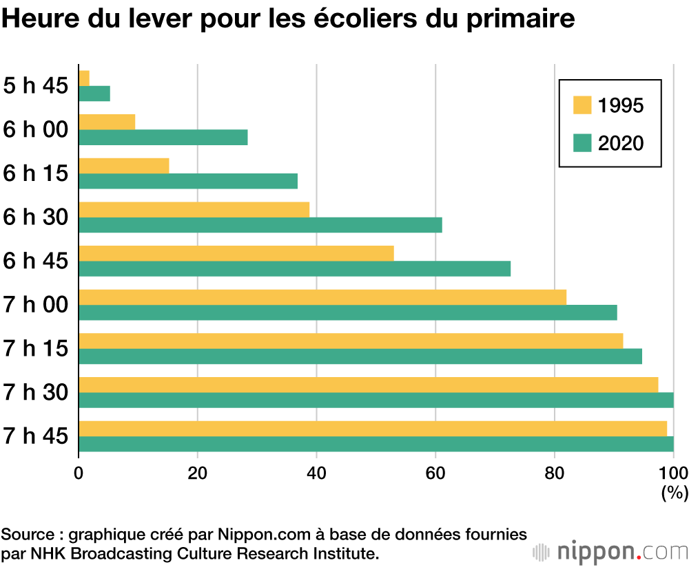 Heure du lever pour les écoliers du primaire