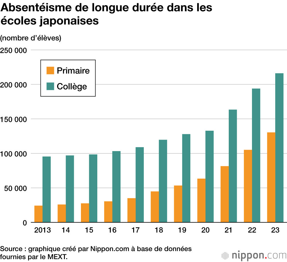 Absentéisme de longue durée dans les écoles japonaises