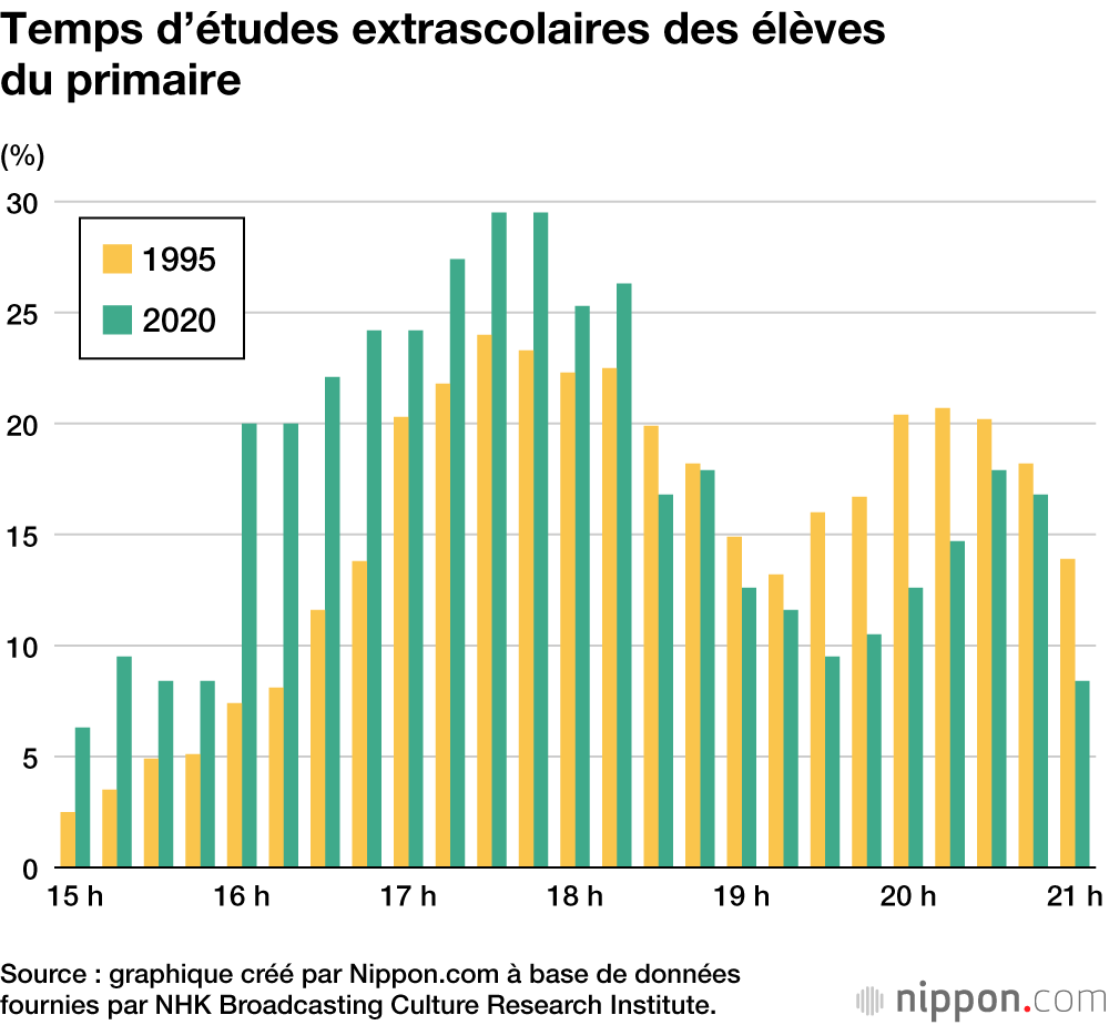 Temps d’études extrascolaires des élèves du primaire