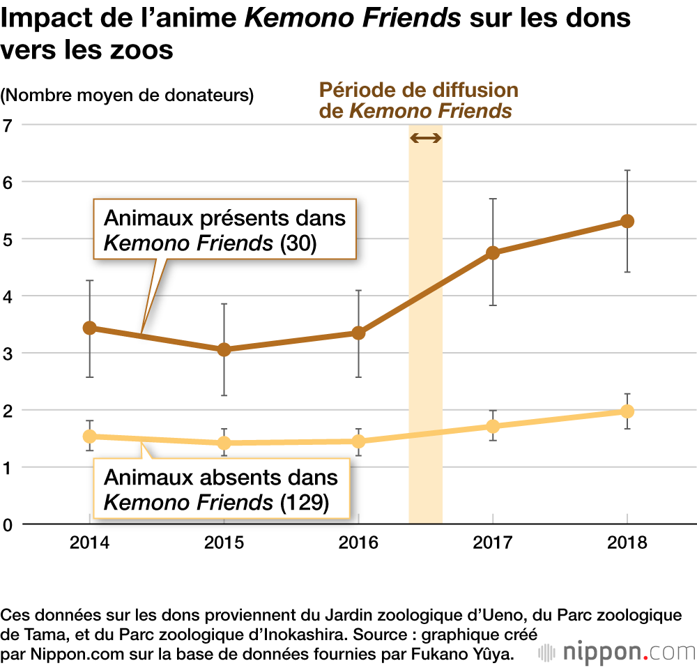 Impact de l’anime Kemono Friends sur les dons vers les zoos