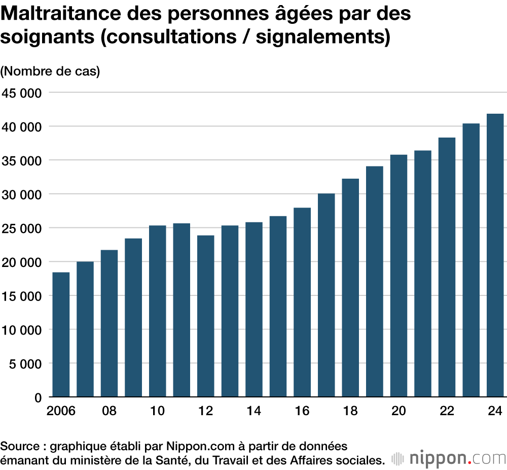 Maltraitance des personnes âgées par des soignants (consultations / signalements)
