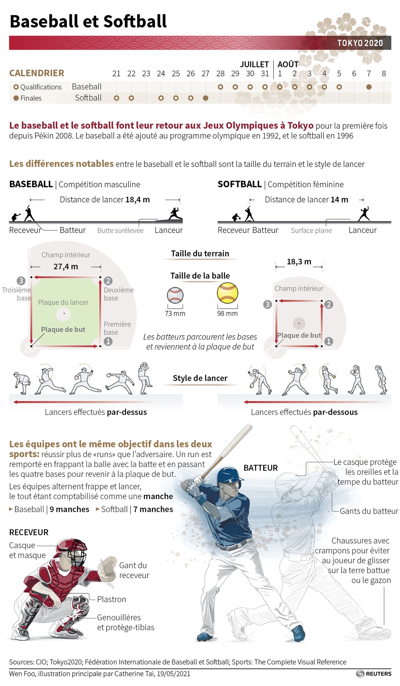 Les disciplines de Tokyo 2020 : Baseball et Softball