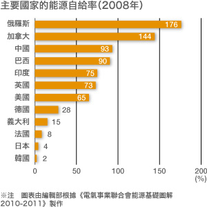 主要国のエネルギー自給率