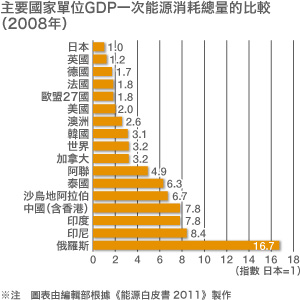 GDP当たりの一次エネルギー総供給の主要国比較（2008年）