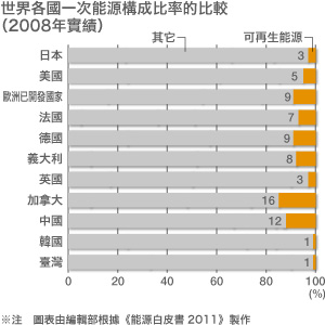 一次エネルギー構成比率の国際比較（2008年実績）