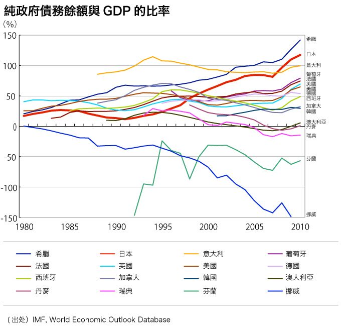 純政府債務餘額與GDP的比率