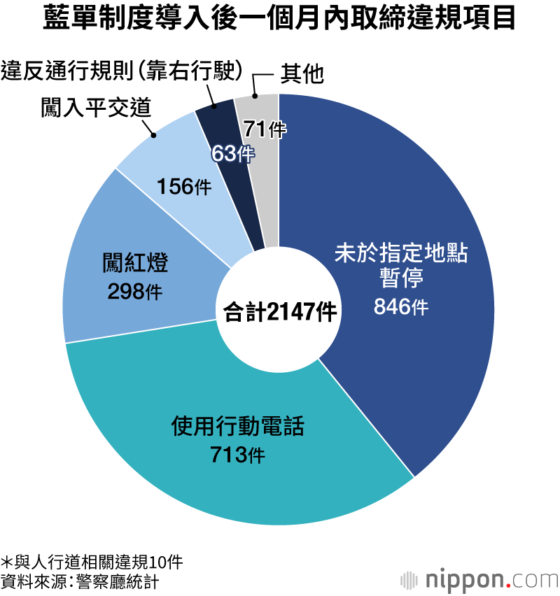 藍單制度導入後一個月內取締違規項目