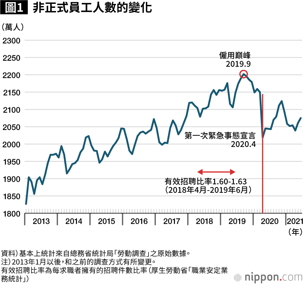 疫情未致日本出現大量失業，貧富差距卻更加擴大| Nippon.com