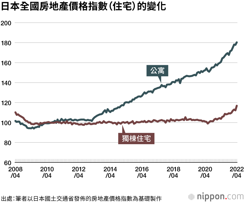日本全國房地產價格指數（住宅）的變化