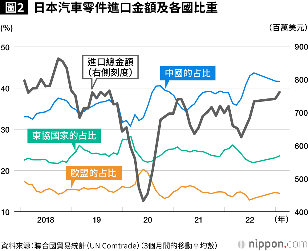圖2：日本汽車零件進口金額及各國比重