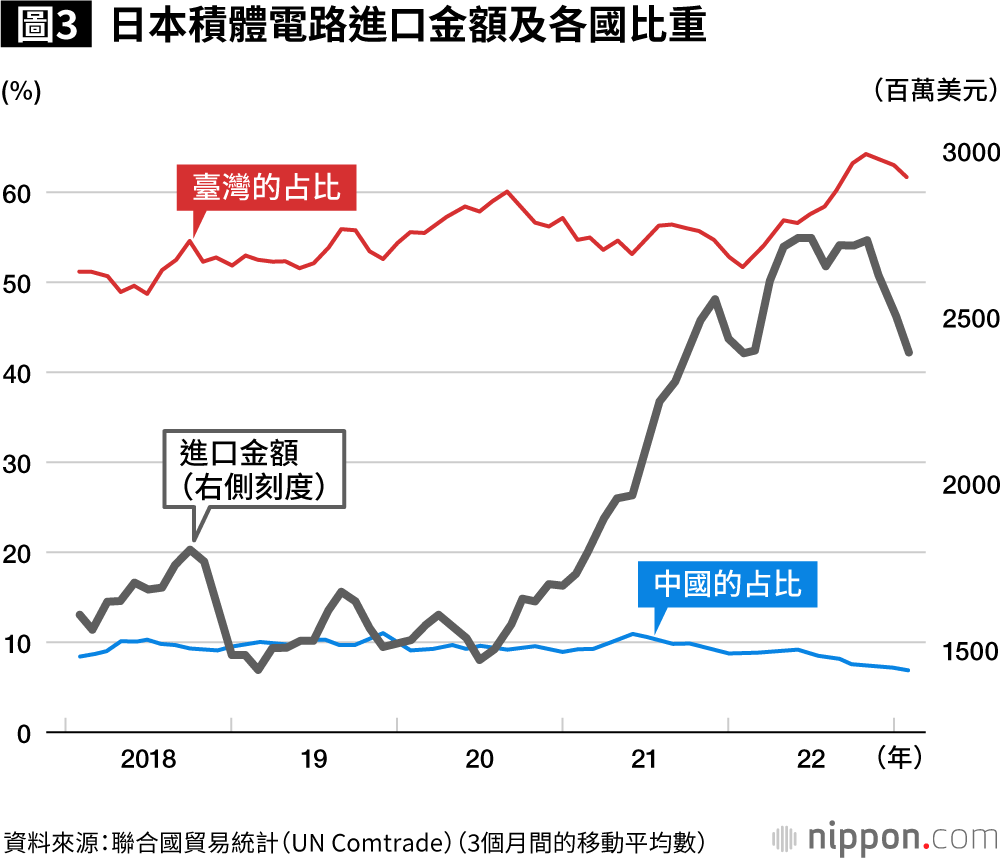 圖3：日本積體電路進口金額及各國比重