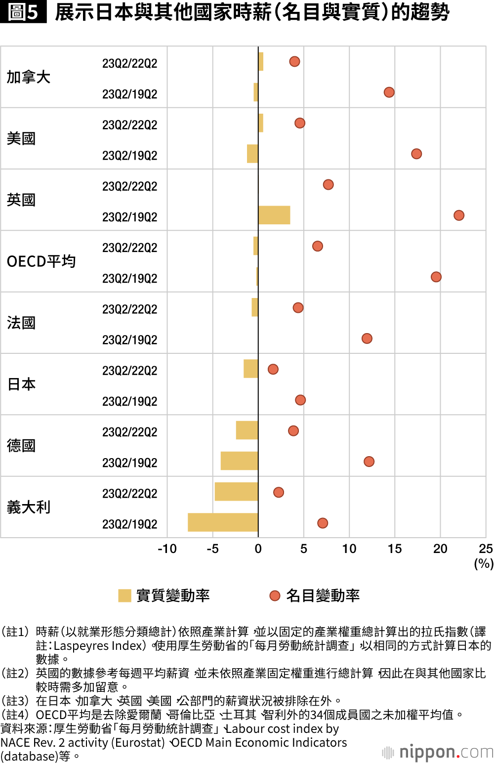 圖5 展示日本與其他國家時薪（名目與實質）的趨勢