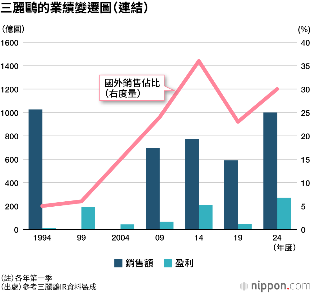 三麗鷗的業績變遷圖(連結)