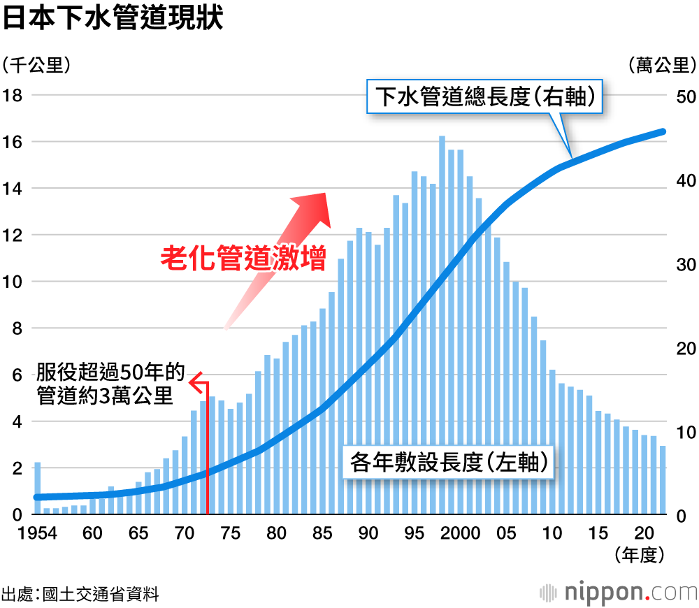 日本下水管道現狀