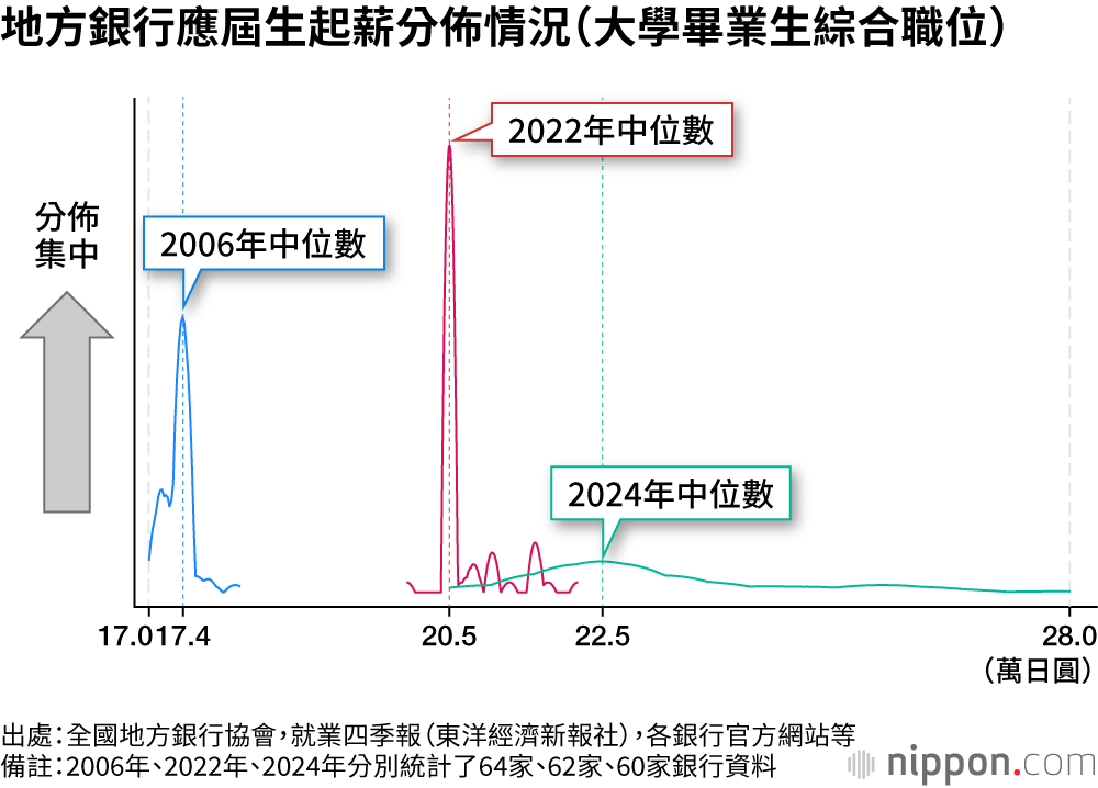 地方銀行應屆生起薪分佈情況(大學畢業生綜合職位)