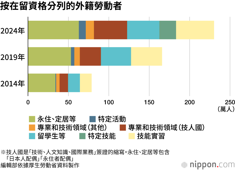 按在留資格分列的外籍勞動者