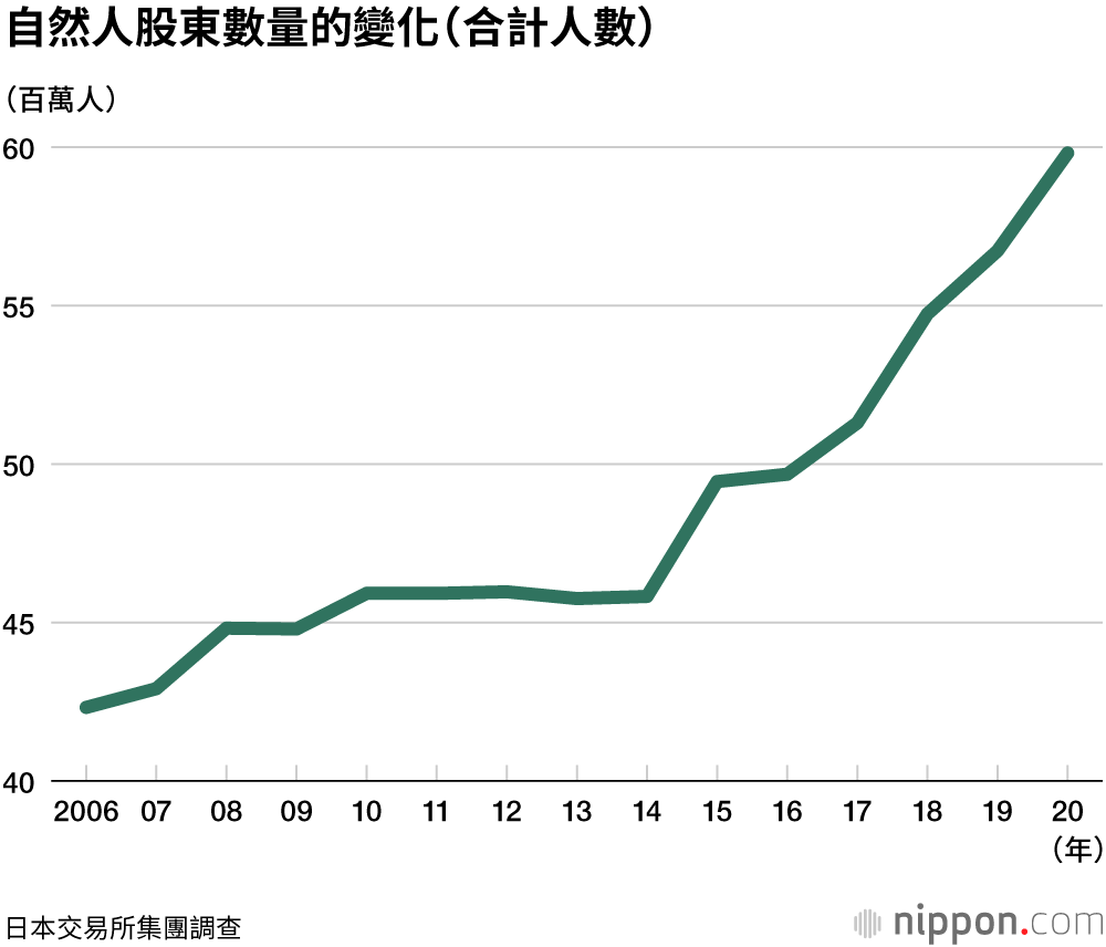 2020年度自然人股東達5981萬人| Nippon.com