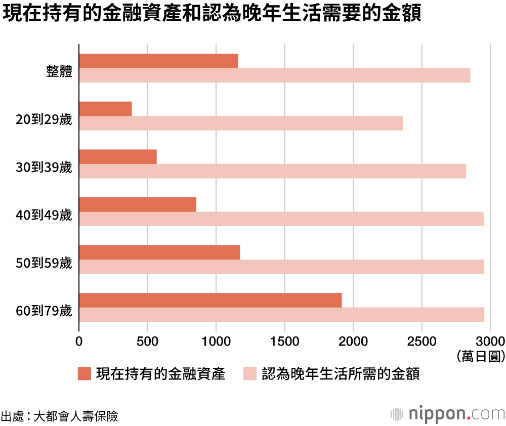 晚年最擔心的是錢不夠花| Nippon.com