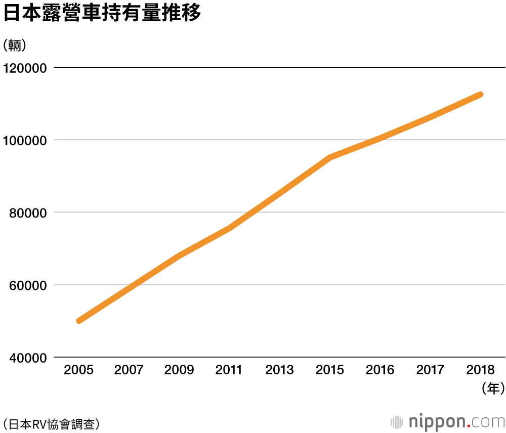 日本露營車持有量持續上升 突破11萬輛 Nippon Com