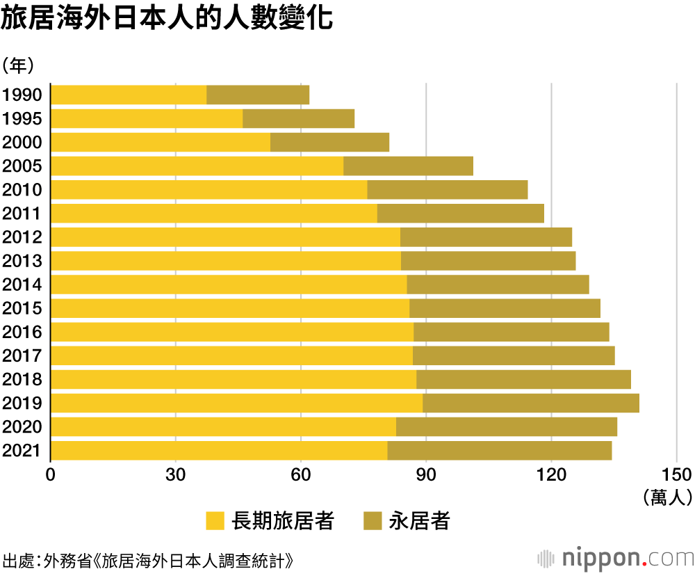 旅居海外日本人的人數變化