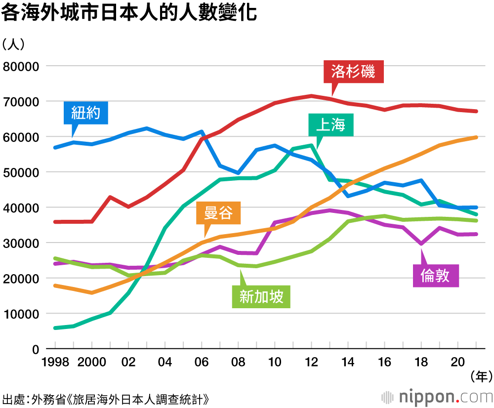 各海外城市日本人的人數變化