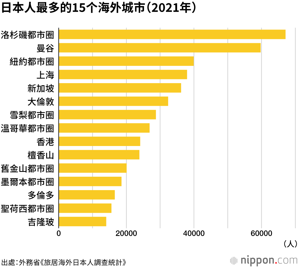 日本人最多的15个海外城市（2021年）