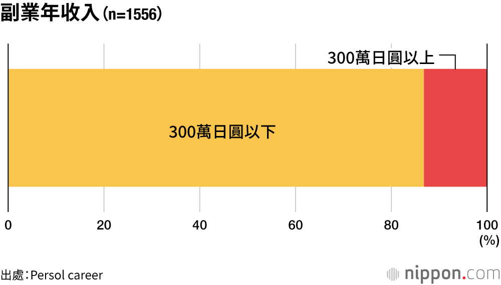 副業年收入（n=1556）