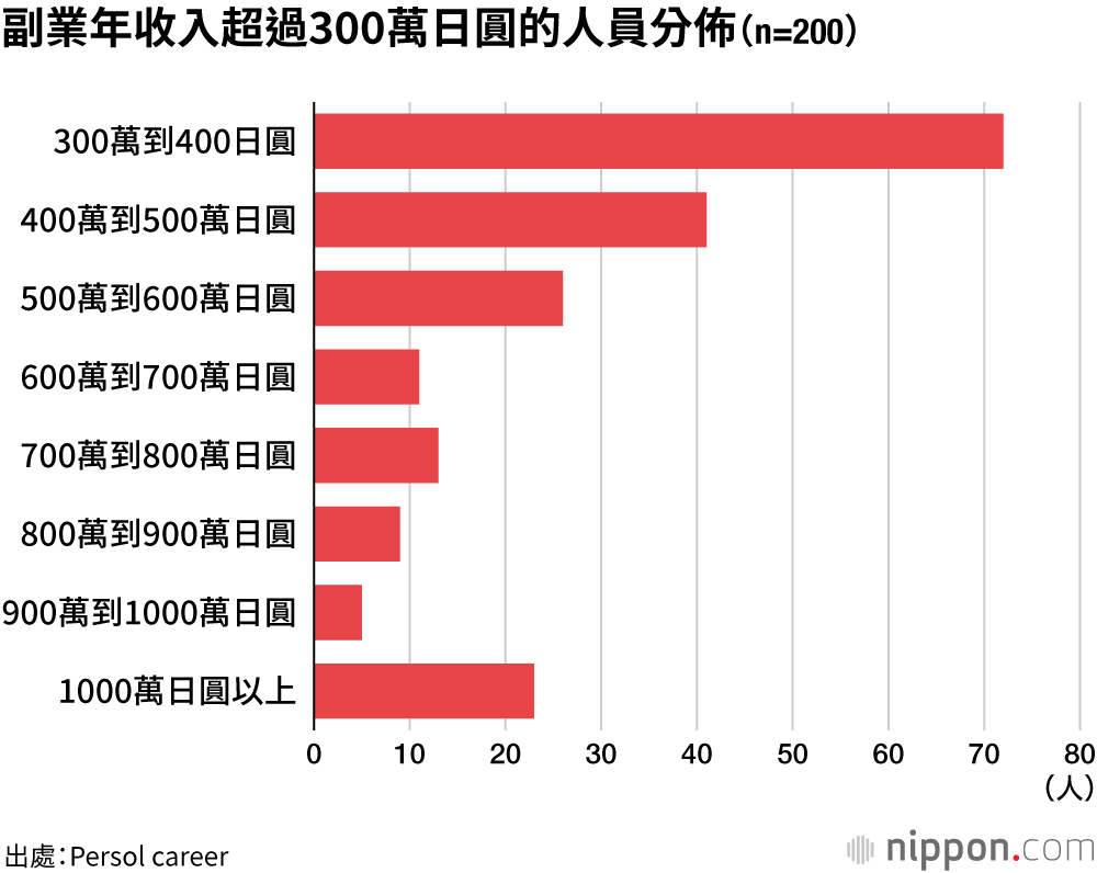 副業年收入超過300萬日圓的人員分佈（n=200）