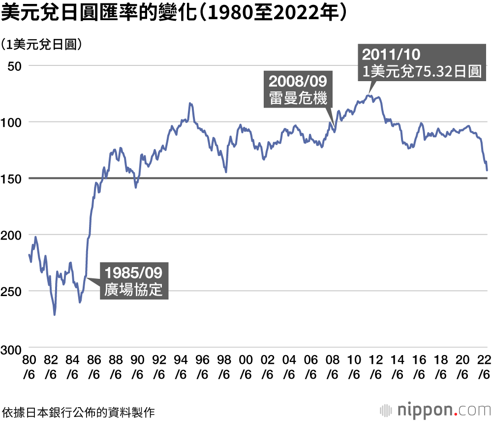 美元兌日圓匯率的變化（1980至2022年）