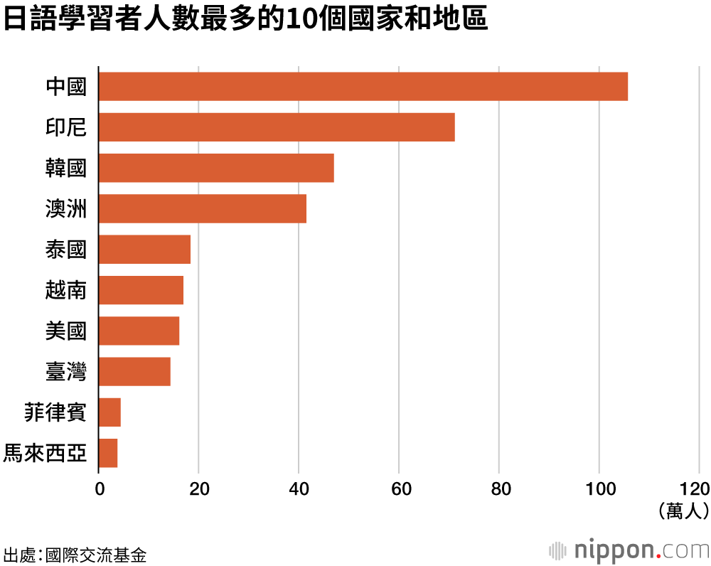 日語學習者人數最多的10個國家和地區