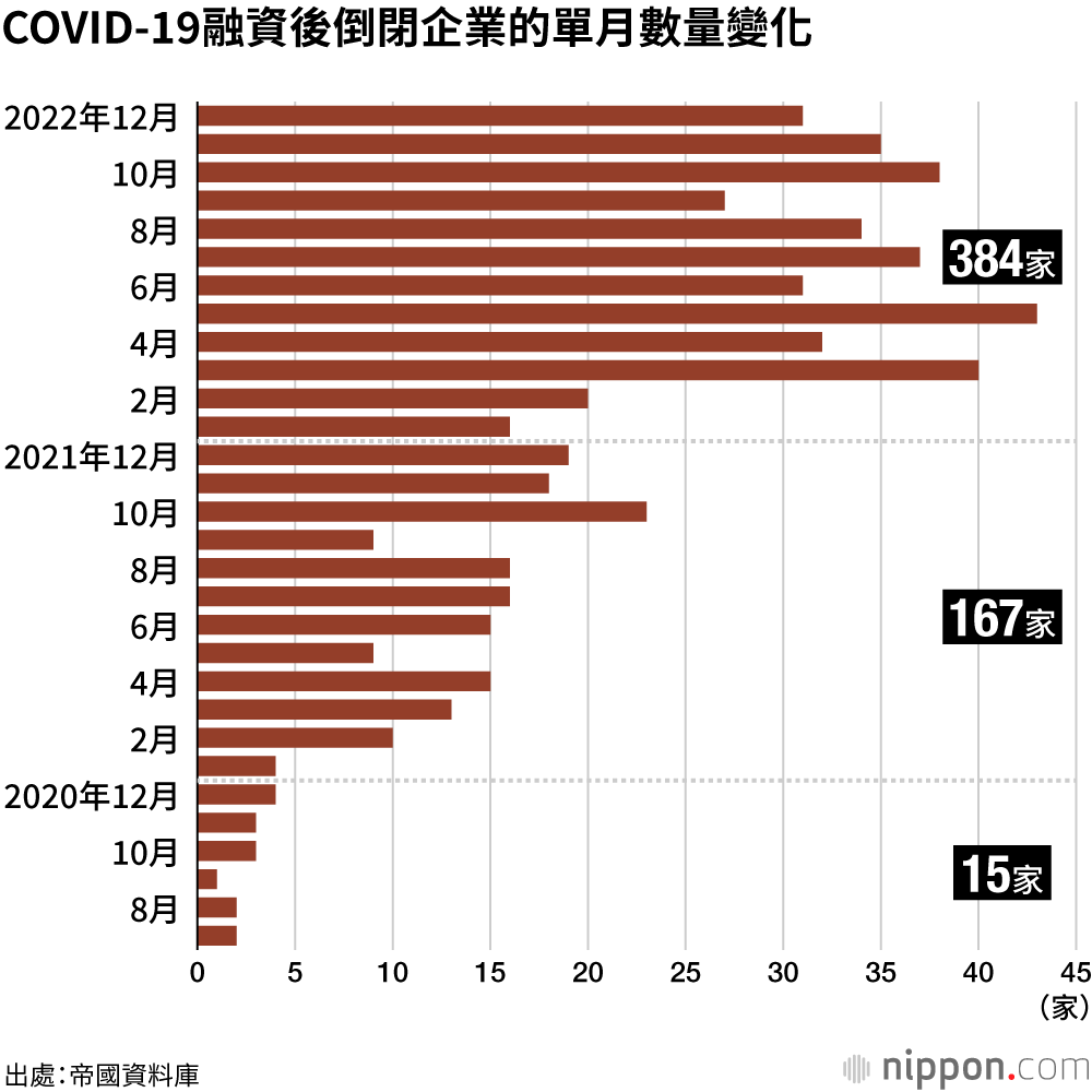 COVID-19融資後倒閉企業的單月數量變化
