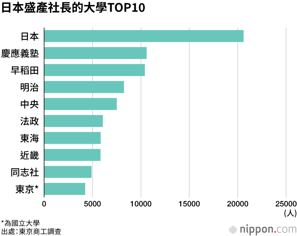 日本盛產社長的大學TOP10