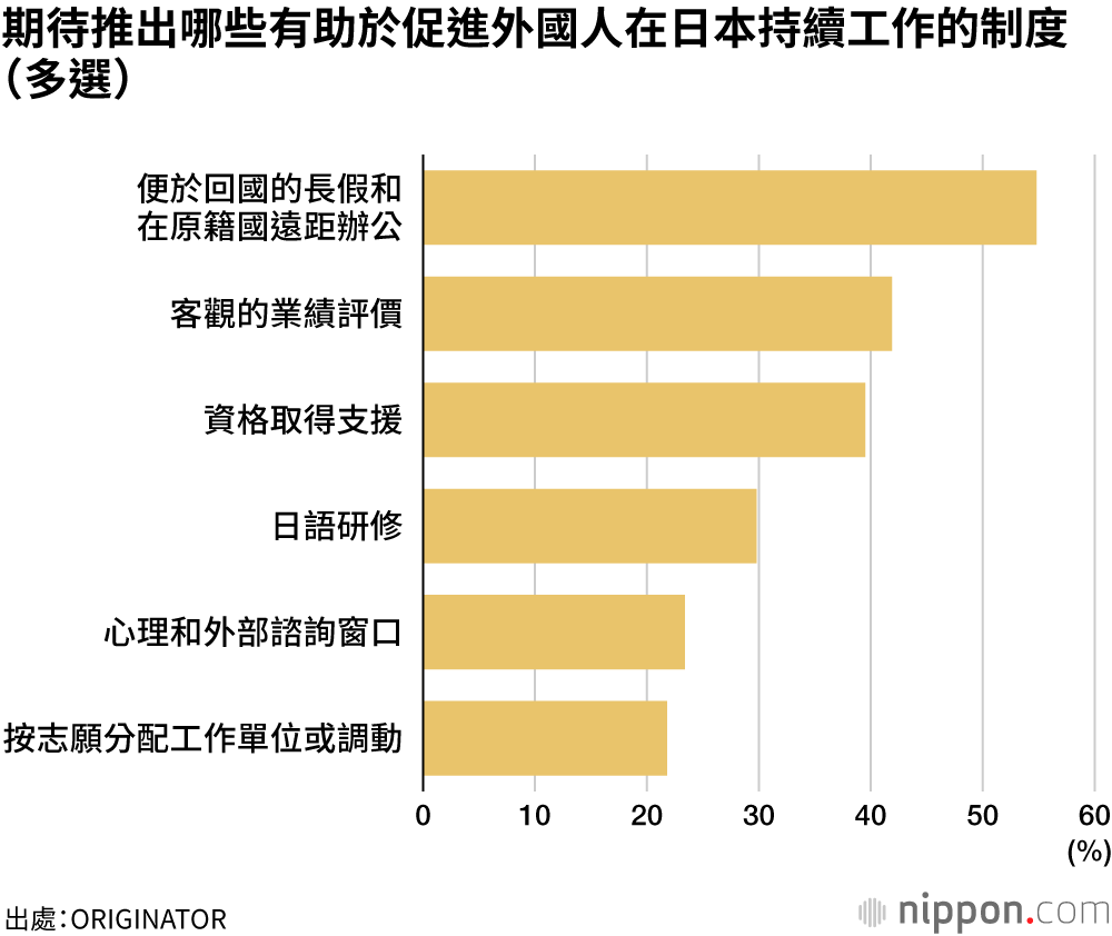 期待推出哪些有助於促進外國人在日本持續工作的制度（多選）