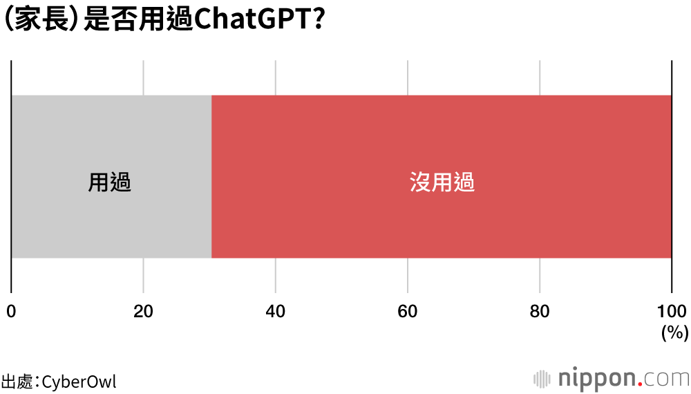 （家長）是否用過ChatGPT?