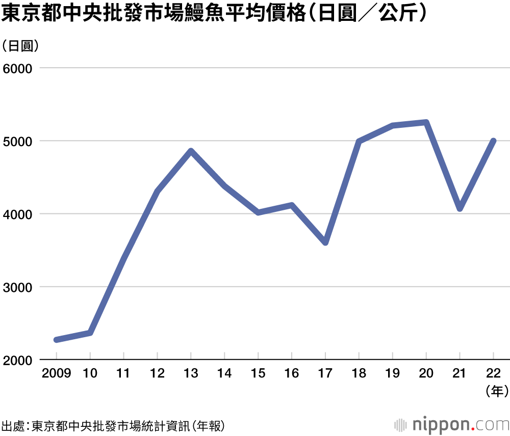 東京都中央批發市場鰻魚平均價格（日圓／公斤）