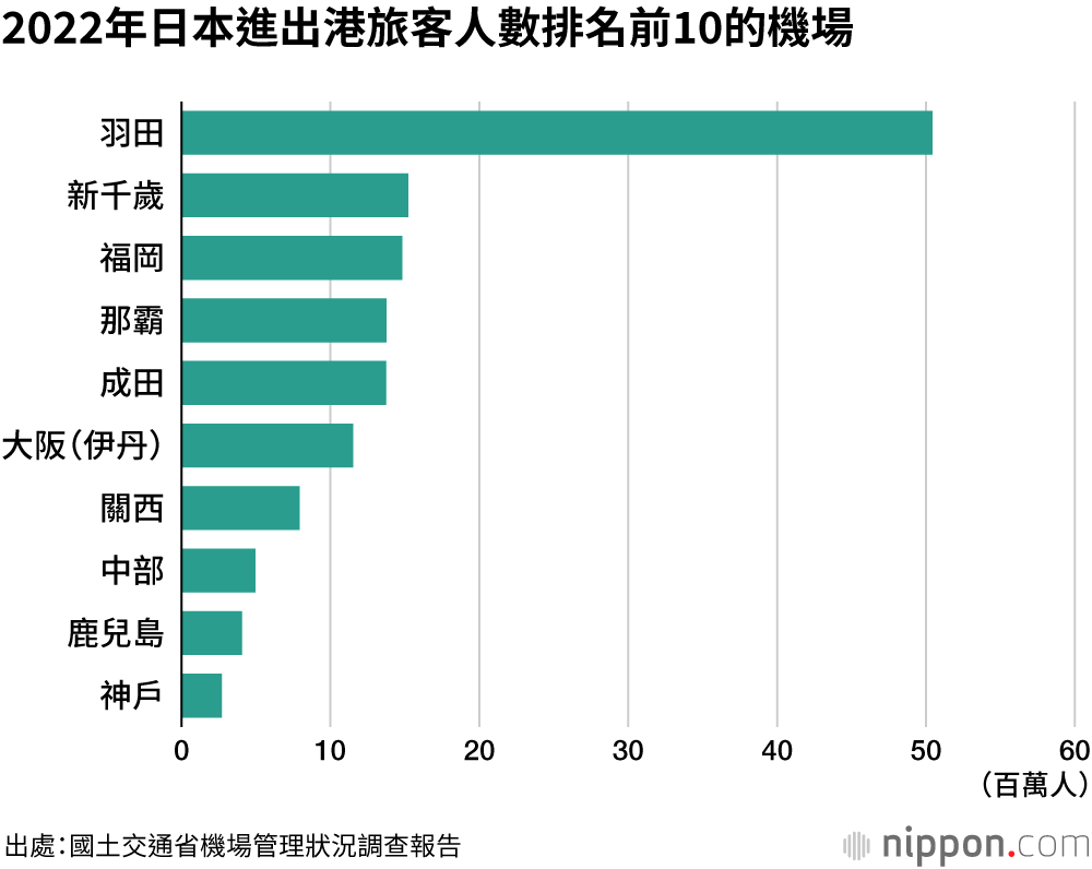 2022年日本進出港旅客人數排名前10的機場