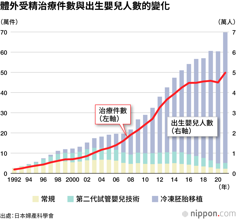 體外受精治療件數與出生嬰兒人數的變化