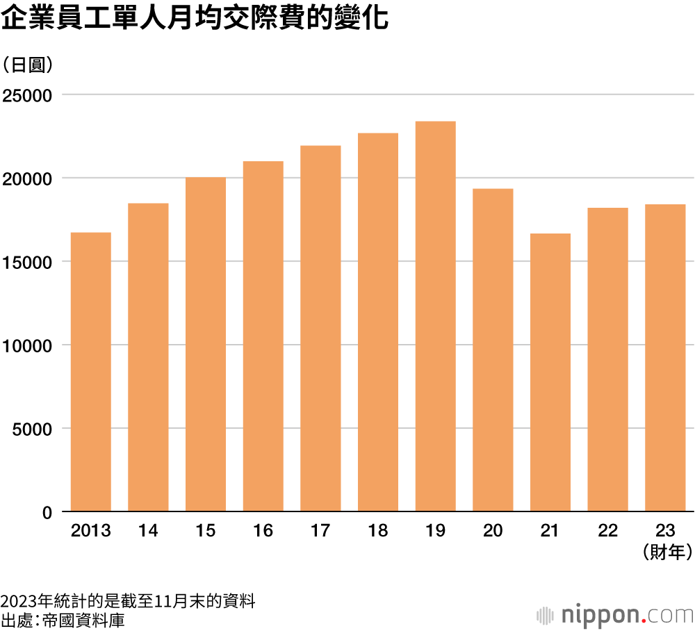 企業員工單人月均交際費的變化