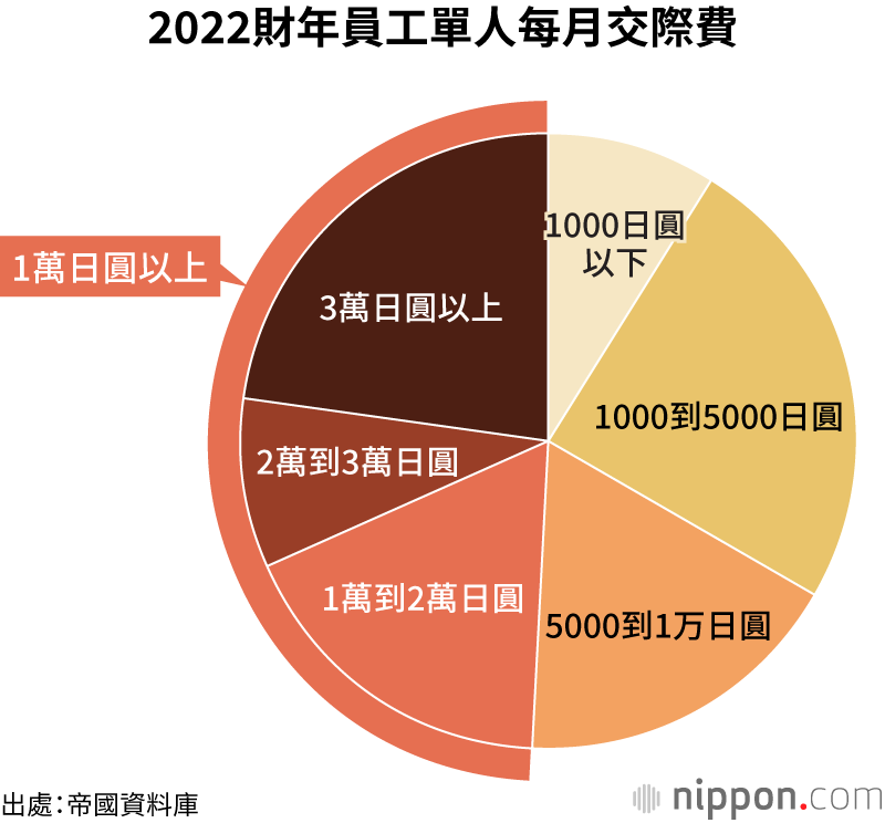 2022財年員工單人每月交際費