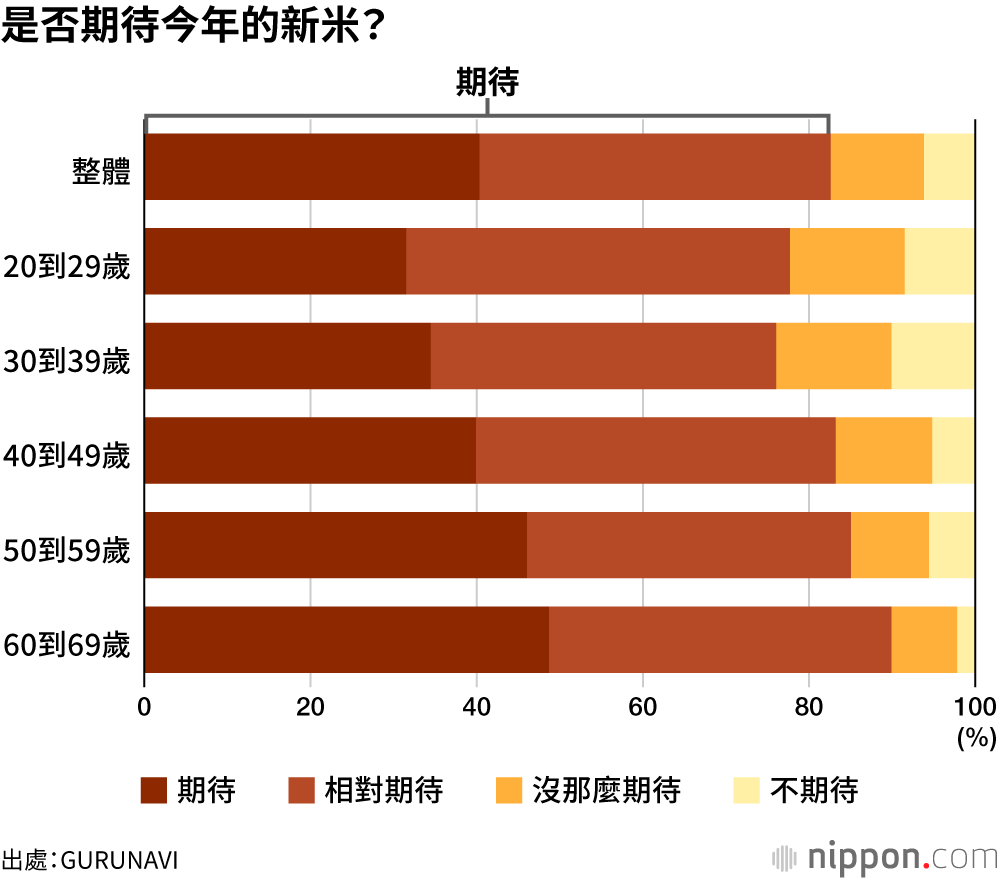 是否期待今年的新米?