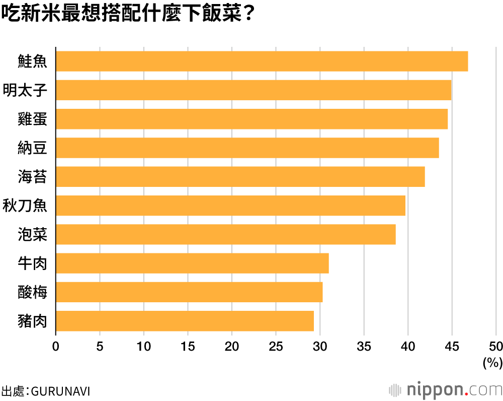 吃新米最想搭配什麼下飯菜?