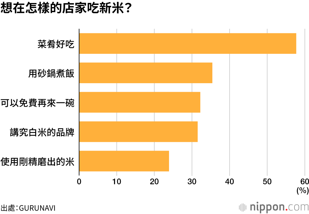 想在怎樣的店家吃新米?
