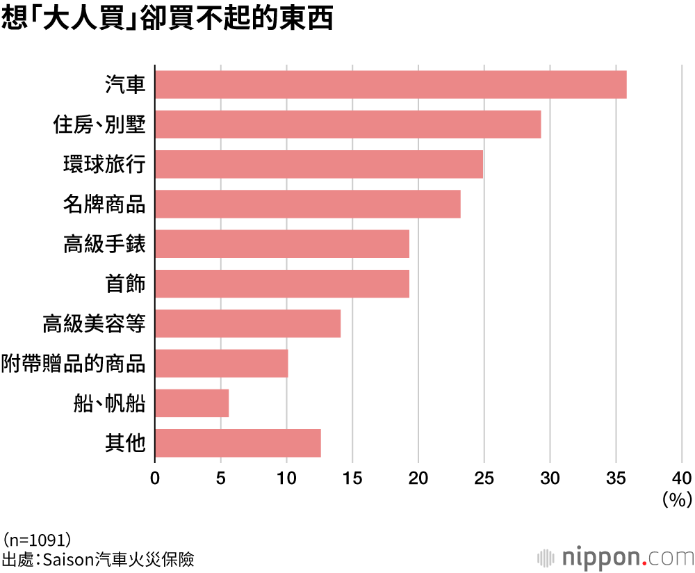 想「大人買」卻買不起的東西