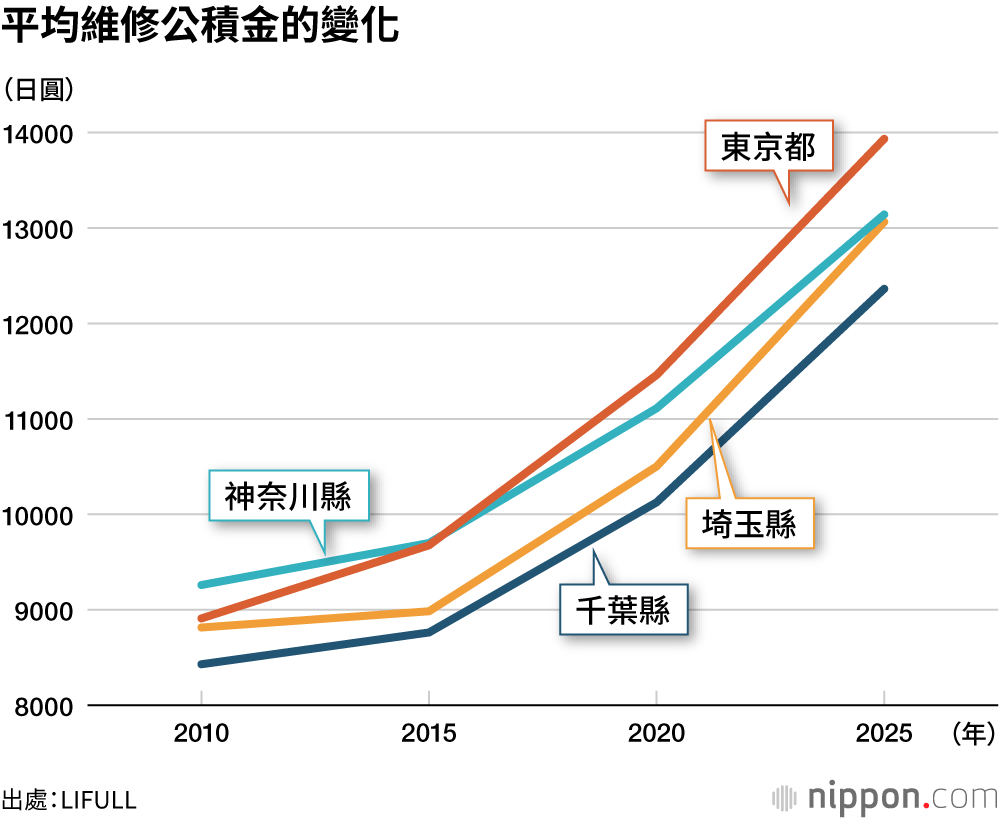 平均維修公積金的變化