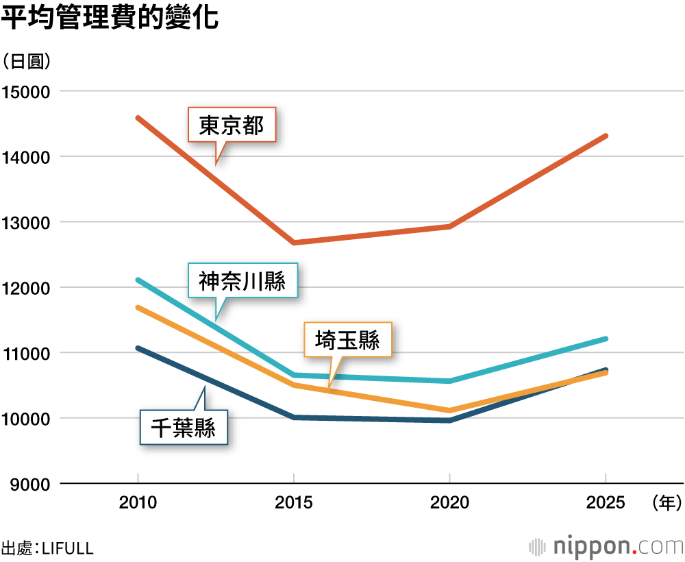 平均管理費的變化