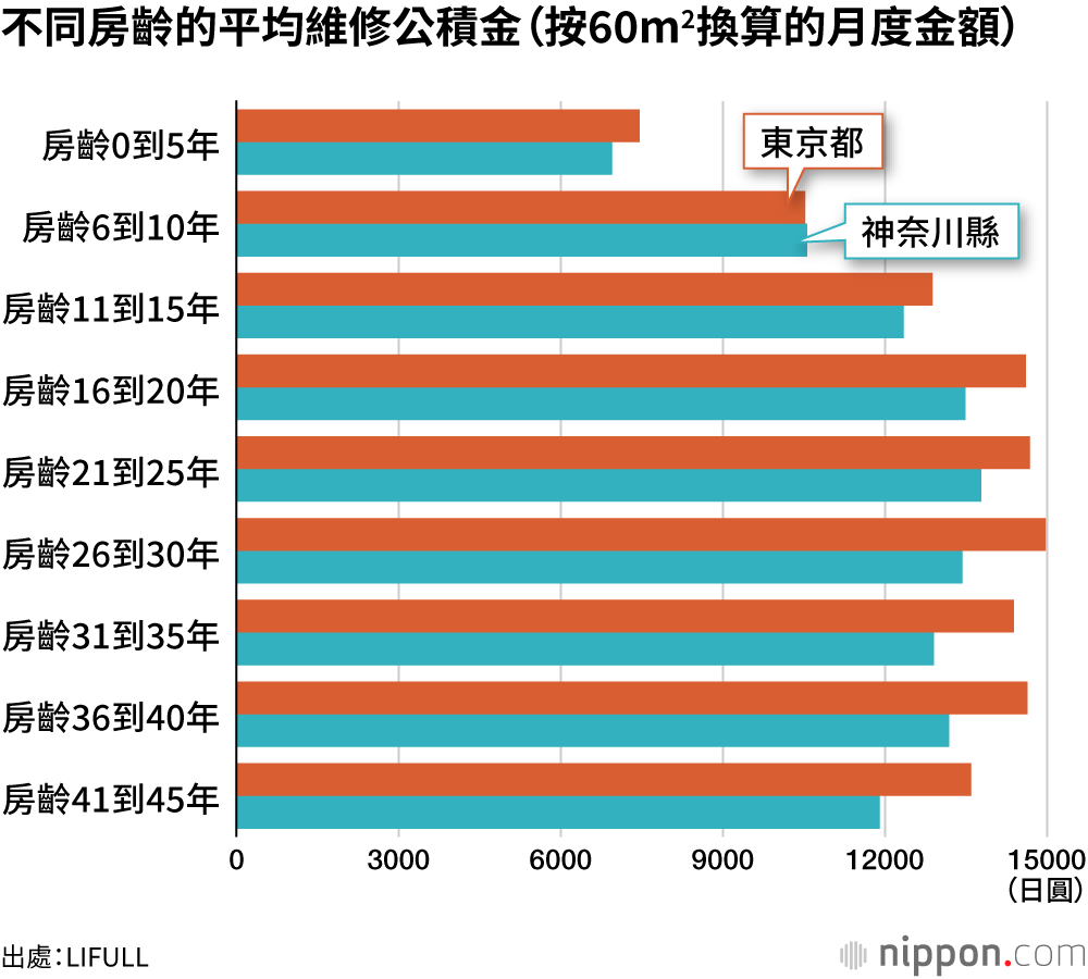 不同房齡的平均維修公積金(按60m2換算的月度金額)