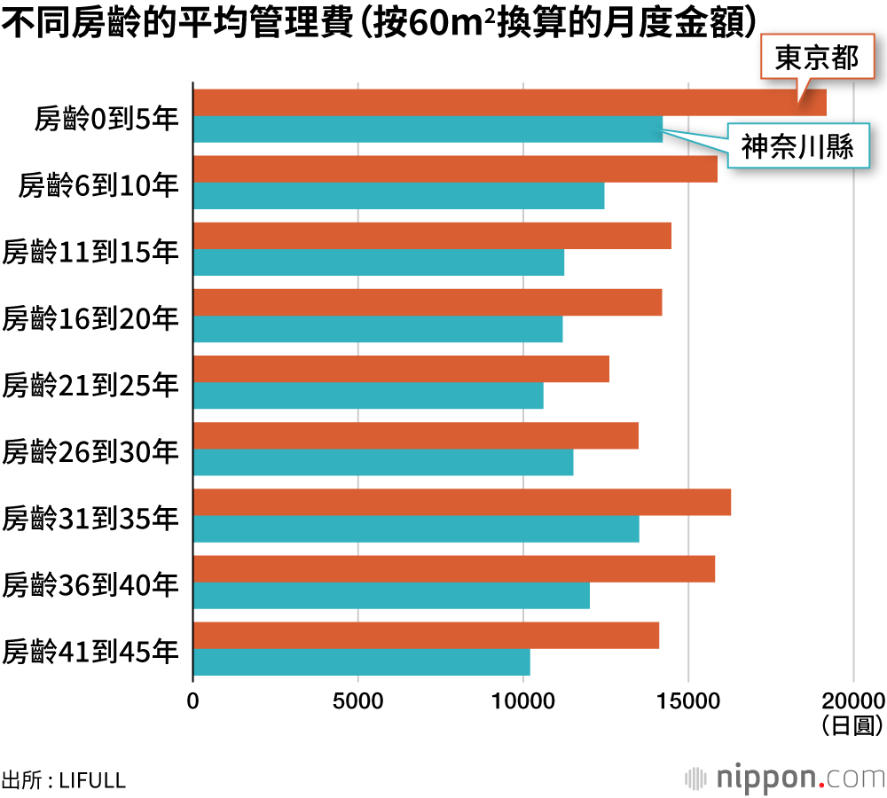 不同房齡的平均管理費(按60m2換算的月度金額)