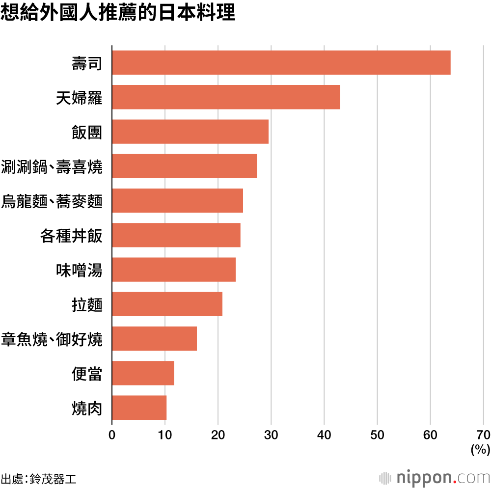 想給外國人推薦的日本料理
