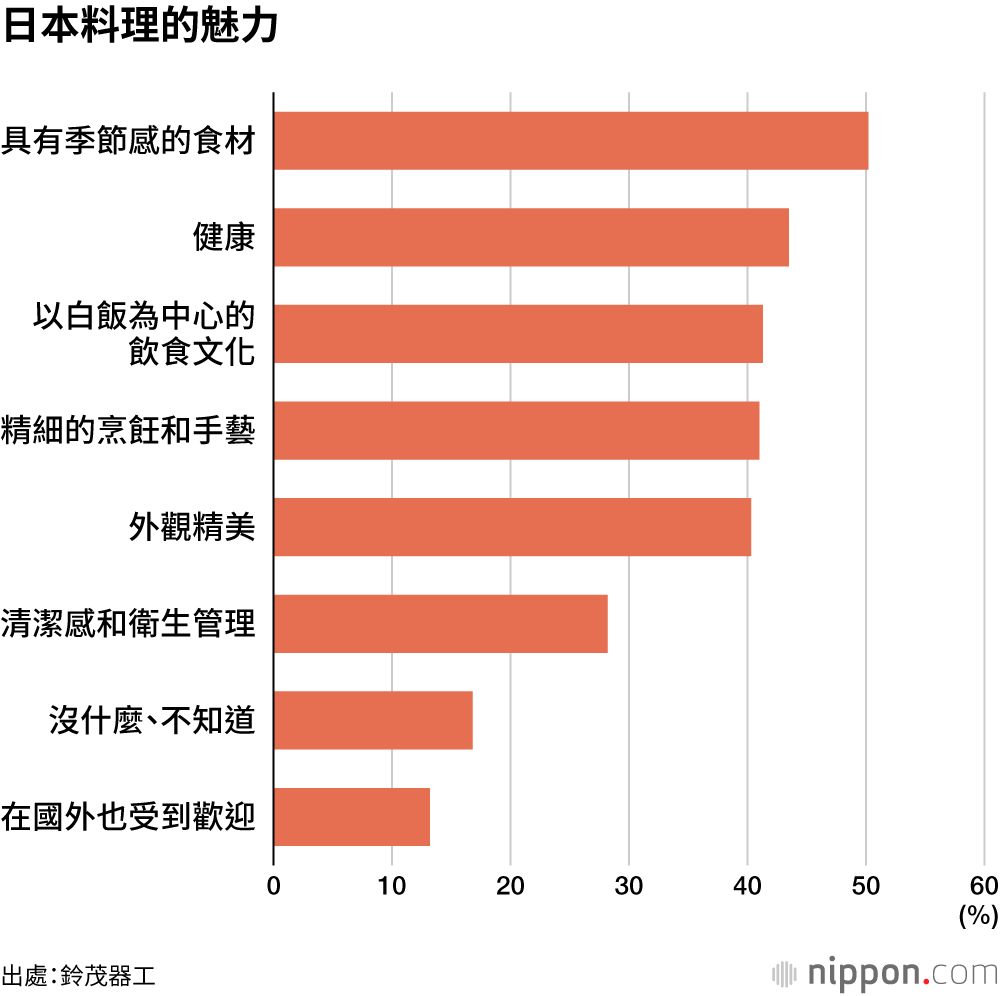 日本料理的魅力