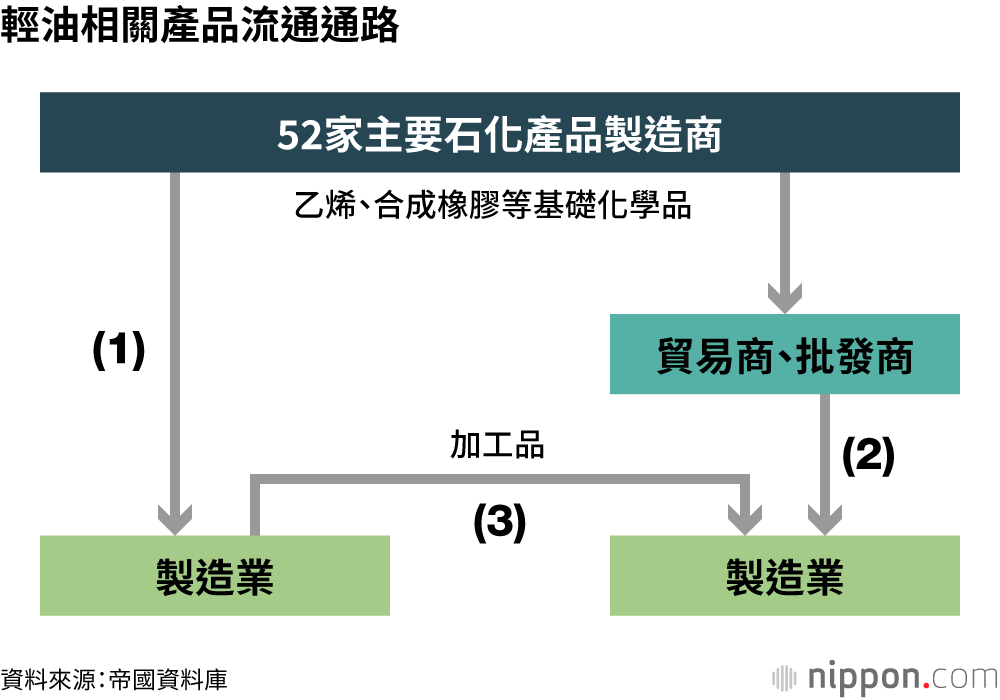 輕油相關產品流通通路